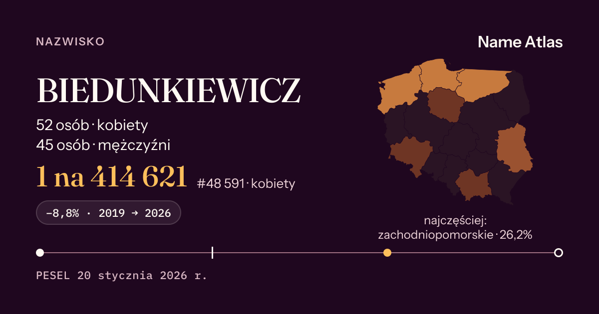 Karta nazwiska z liczbami z rejestru PESEL: BIEDUNKIEWICZ
