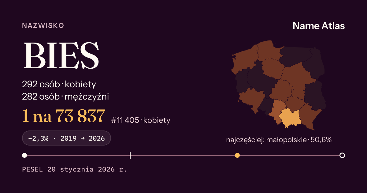 Karta nazwiska z liczbami z rejestru PESEL: BIES