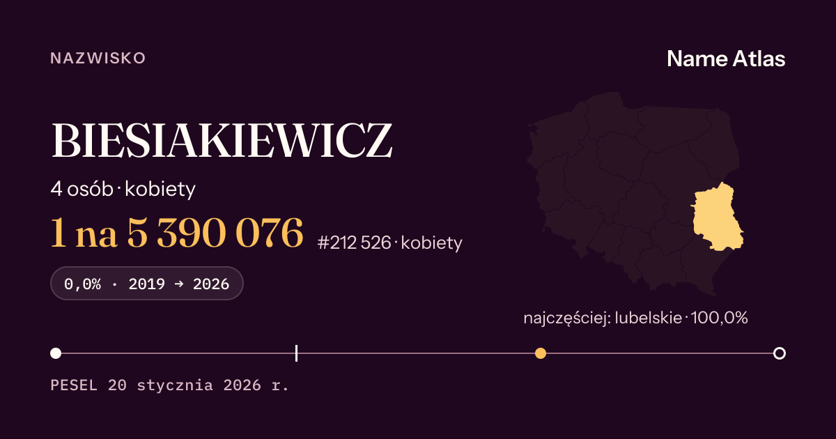 Karta nazwiska z liczbami z rejestru PESEL: BIESIAKIEWICZ