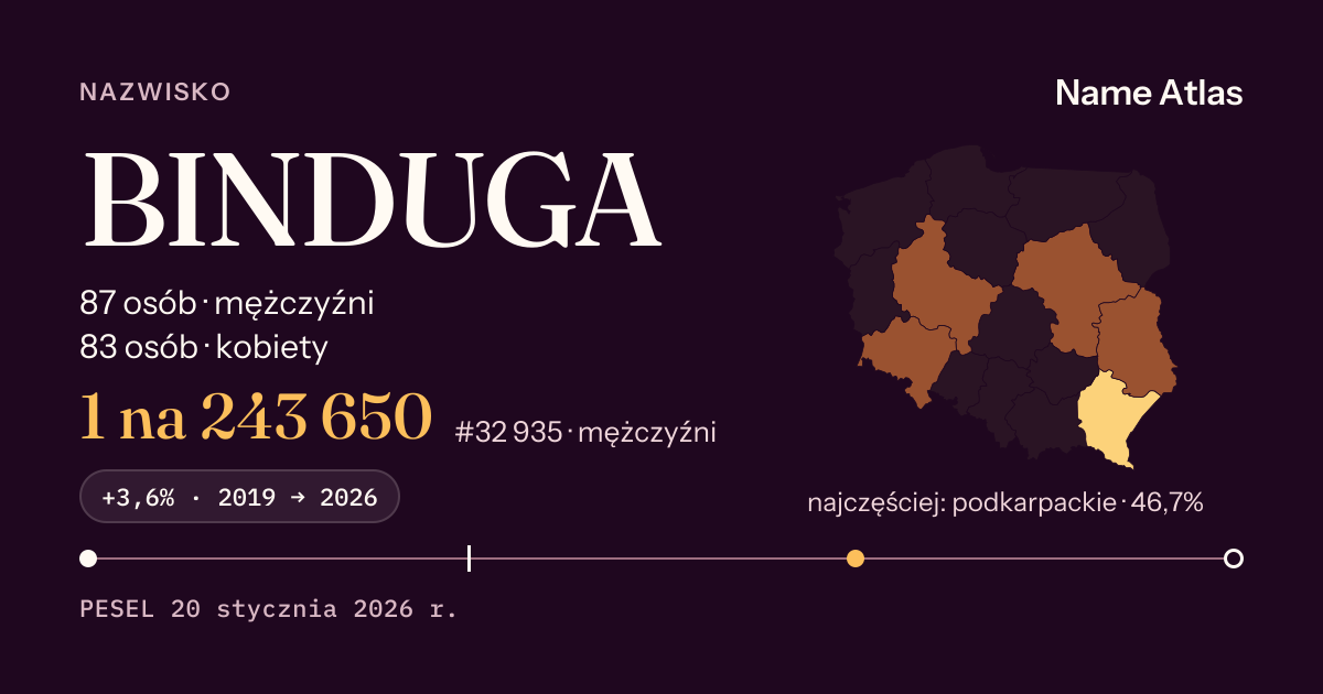 Karta nazwiska z liczbami z rejestru PESEL: BINDUGA