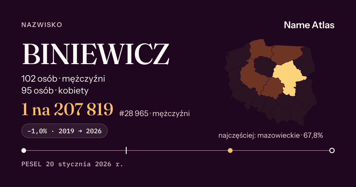 Karta nazwiska z liczbami z rejestru PESEL: BINIEWICZ