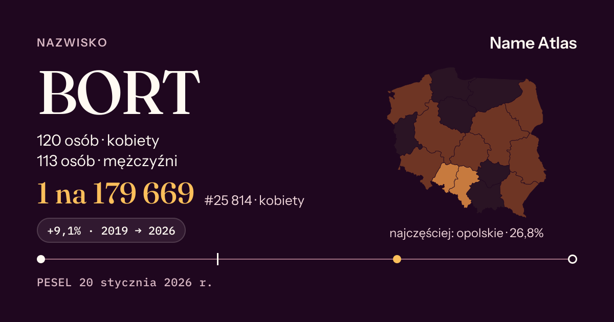 Karta nazwiska z liczbami z rejestru PESEL: BORT