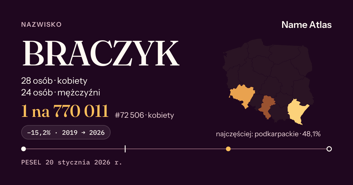 Karta nazwiska z liczbami z rejestru PESEL: BRACZYK