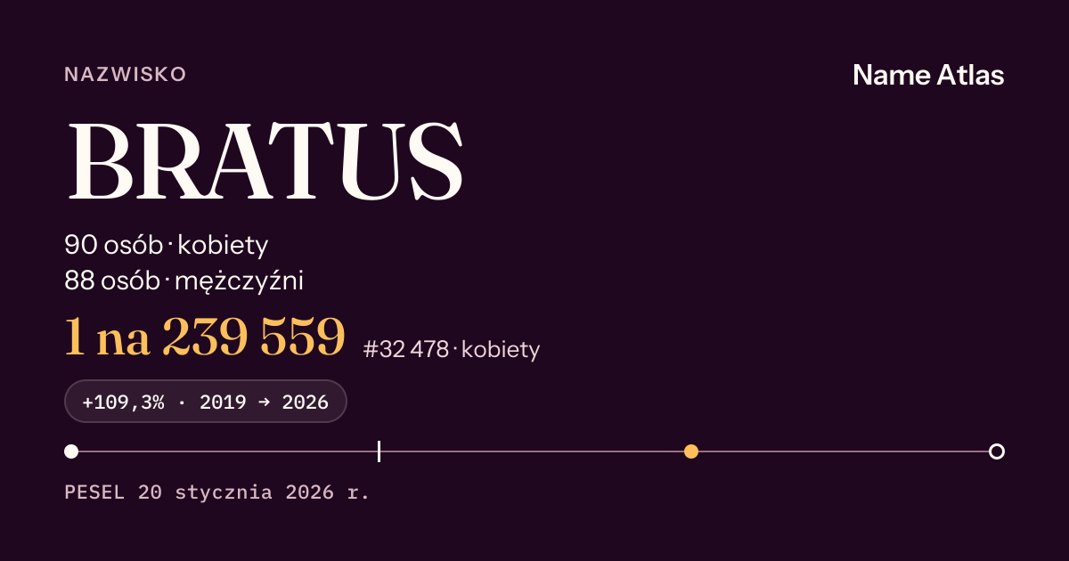 Karta nazwiska z liczbami z rejestru PESEL: BRATUS