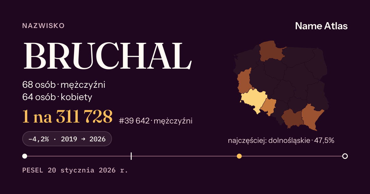 Karta nazwiska z liczbami z rejestru PESEL: BRUCHAL