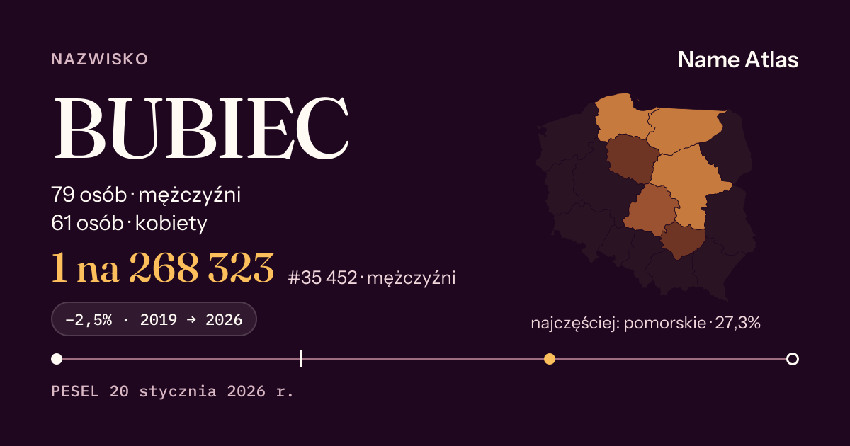 Karta nazwiska z liczbami z rejestru PESEL: BUBIEC