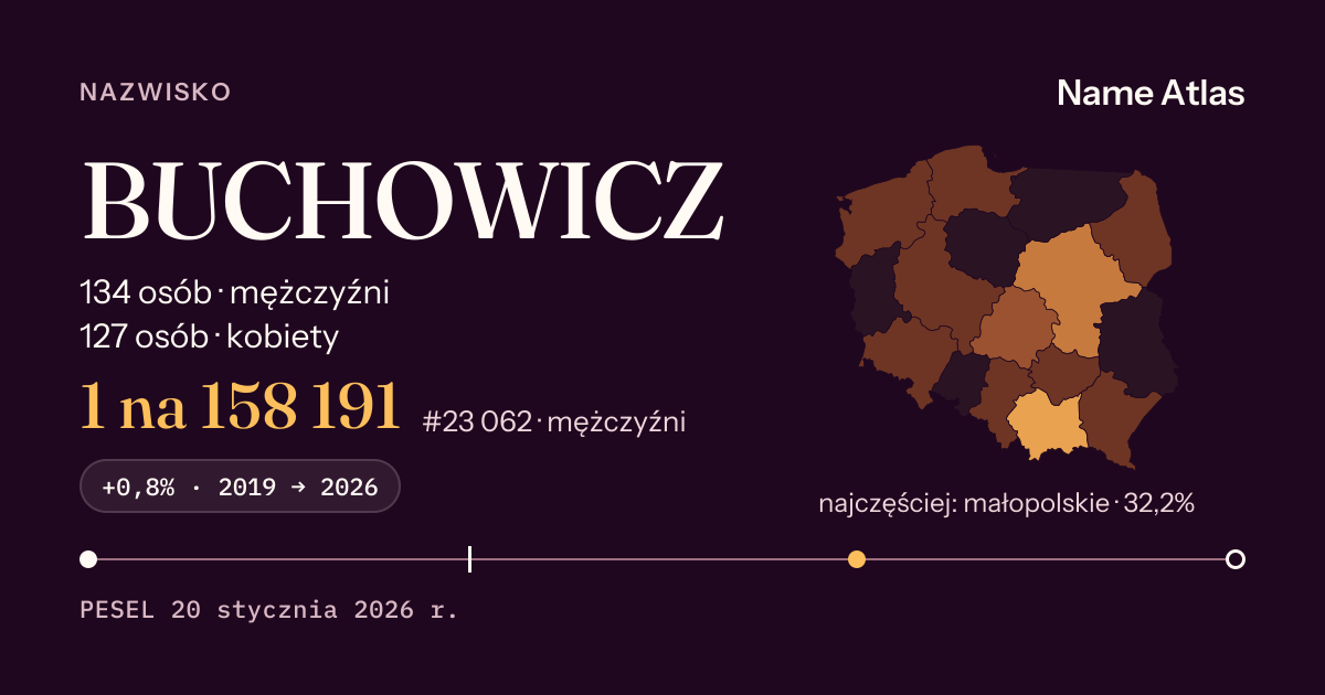 Karta nazwiska z liczbami z rejestru PESEL: BUCHOWICZ