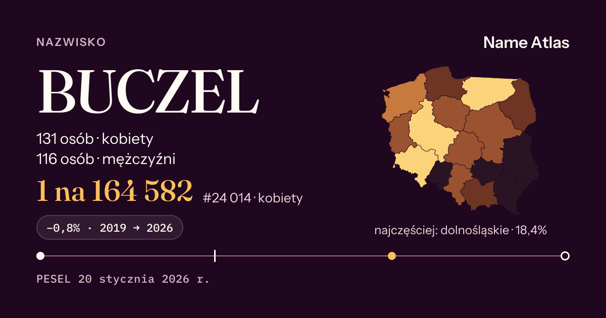 Karta nazwiska z liczbami z rejestru PESEL: BUCZEL