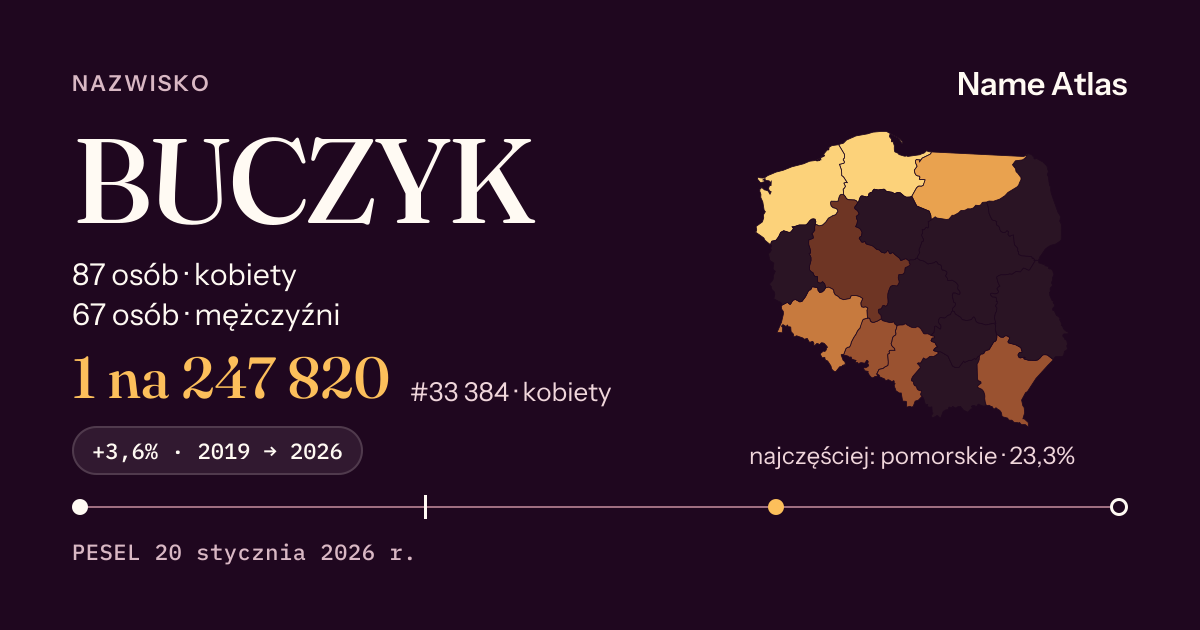 Karta nazwiska z liczbami z rejestru PESEL: BUCZYK