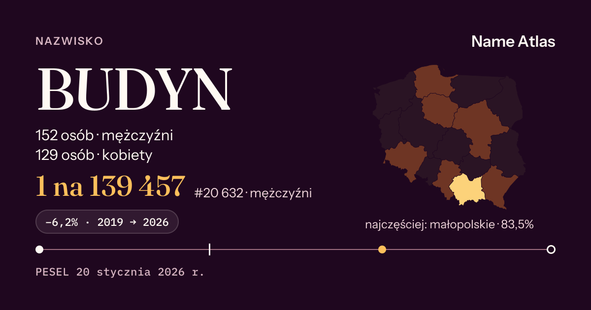 Karta nazwiska z liczbami z rejestru PESEL: BUDYN