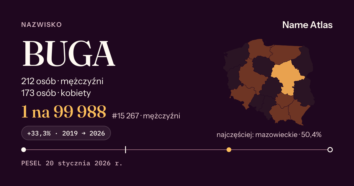 Karta nazwiska z liczbami z rejestru PESEL: BUGA