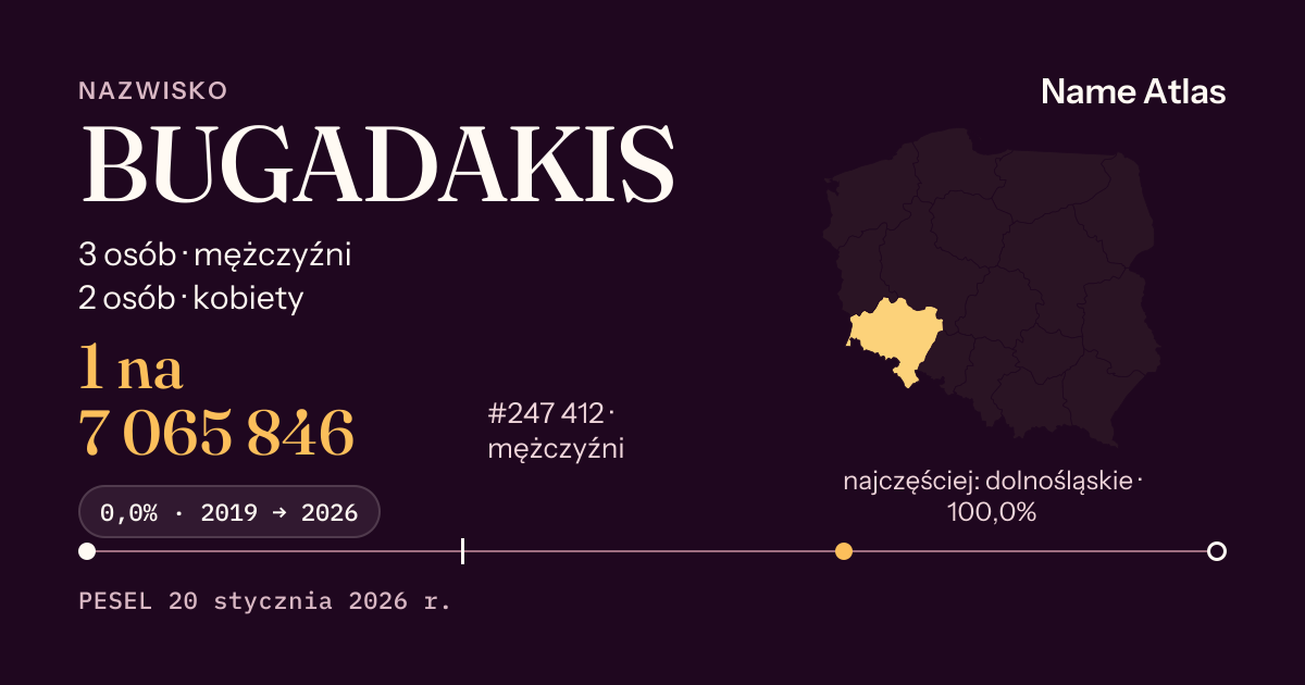 Karta nazwiska z liczbami z rejestru PESEL: BUGADAKIS