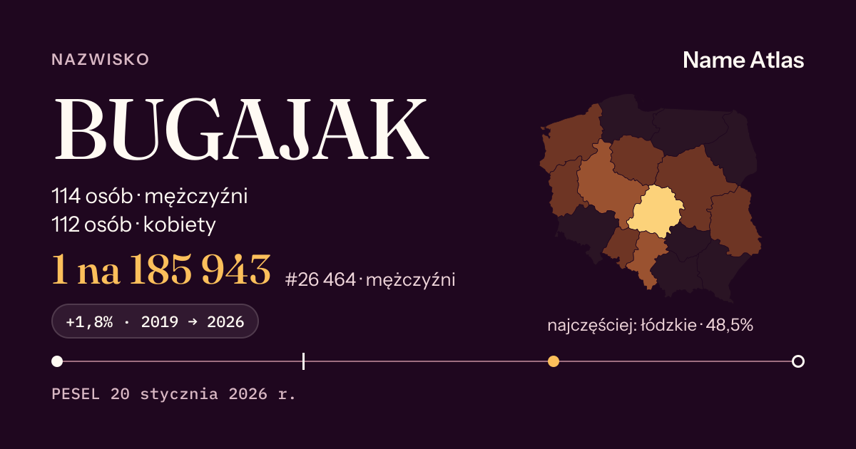 Karta nazwiska z liczbami z rejestru PESEL: BUGAJAK