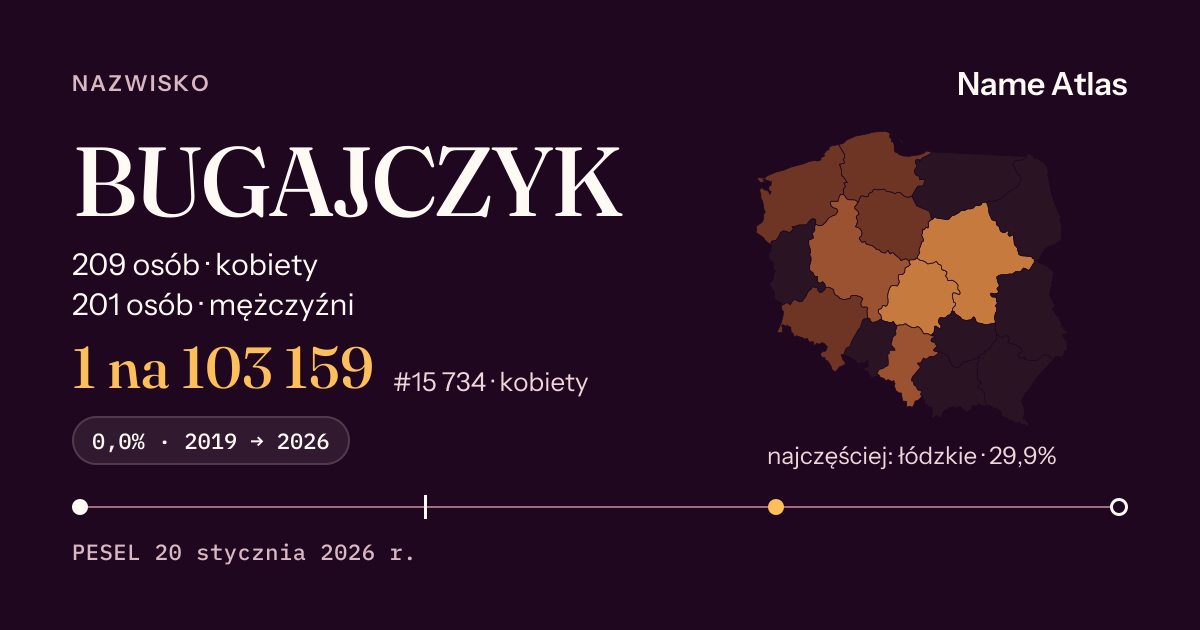 Karta nazwiska z liczbami z rejestru PESEL: BUGAJCZYK