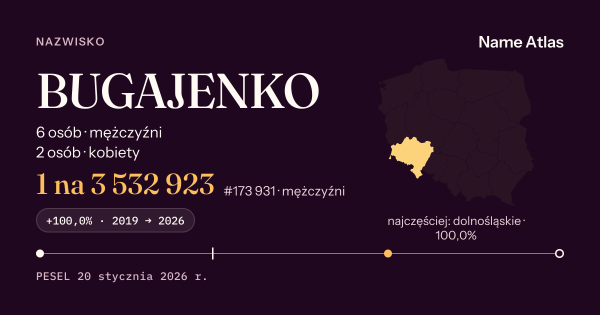Karta nazwiska z liczbami z rejestru PESEL: BUGAJENKO