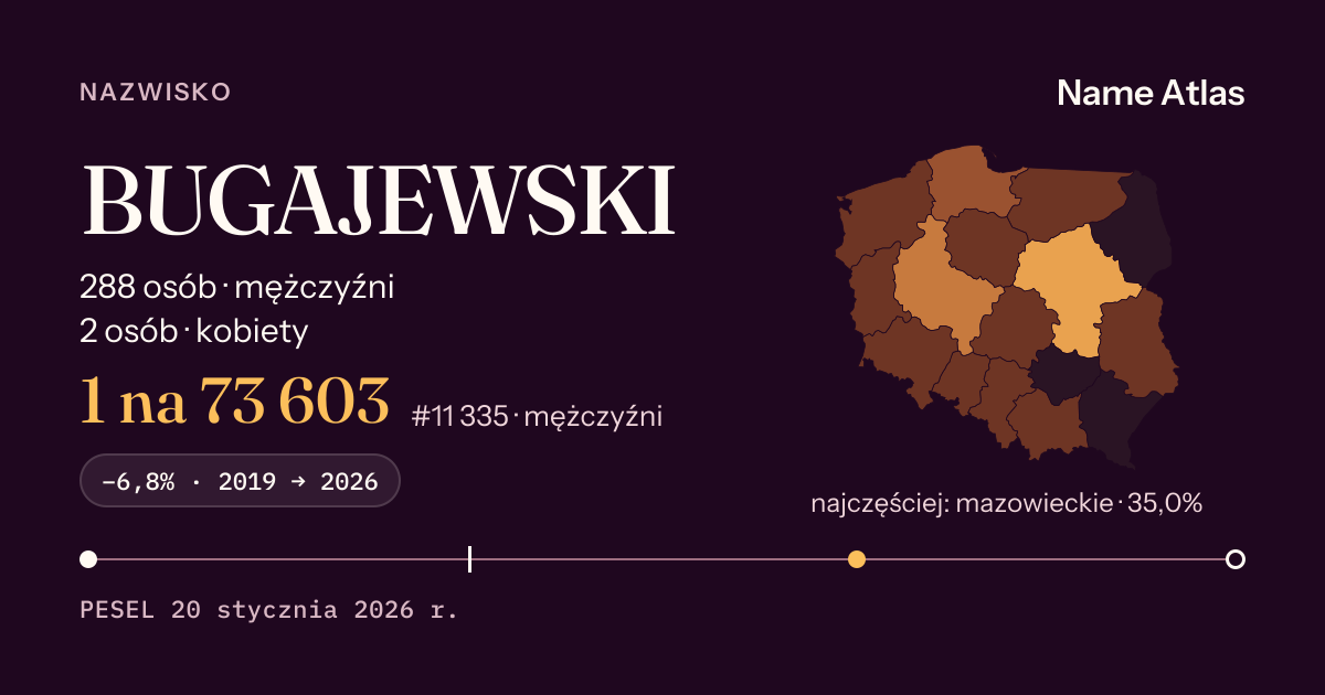 Karta nazwiska z liczbami z rejestru PESEL: BUGAJEWSKI