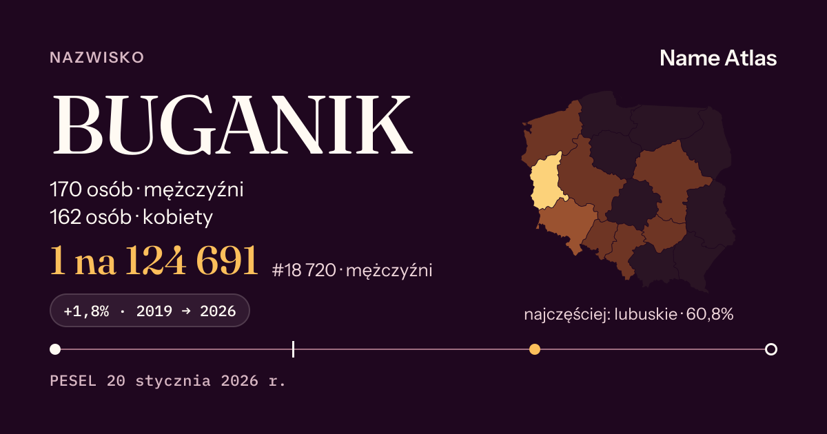 Karta nazwiska z liczbami z rejestru PESEL: BUGANIK