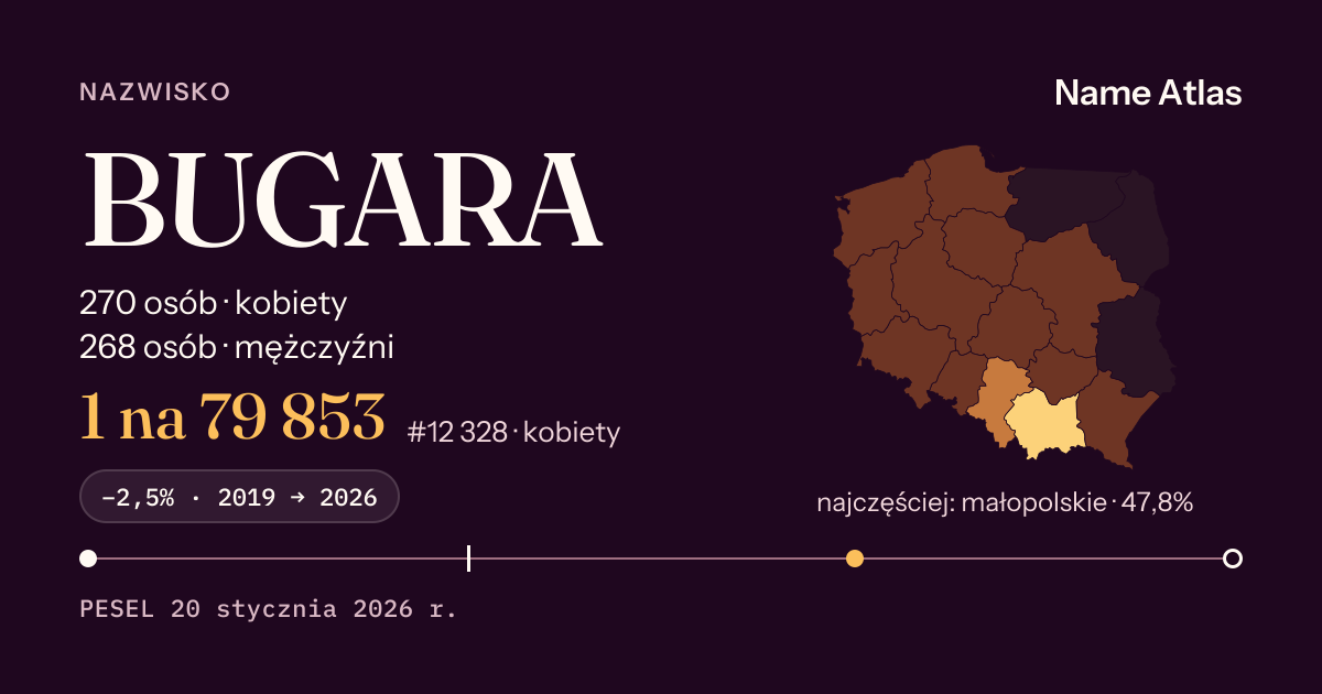 Karta nazwiska z liczbami z rejestru PESEL: BUGARA