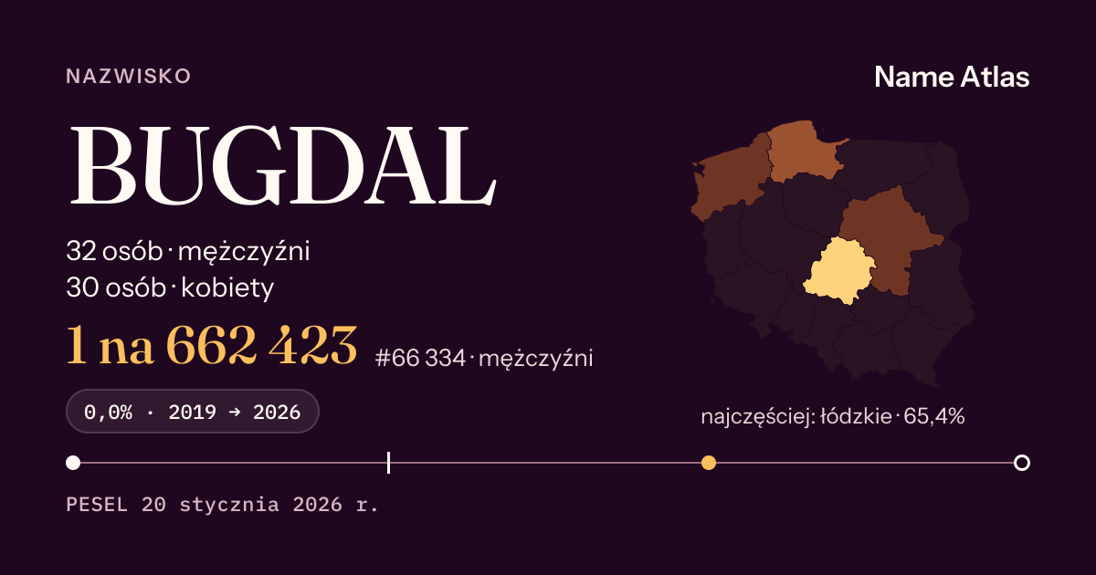 Karta nazwiska z liczbami z rejestru PESEL: BUGDAL
