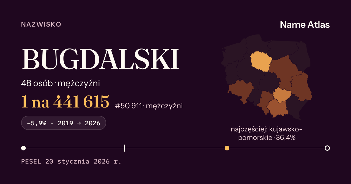 Karta nazwiska z liczbami z rejestru PESEL: BUGDALSKI