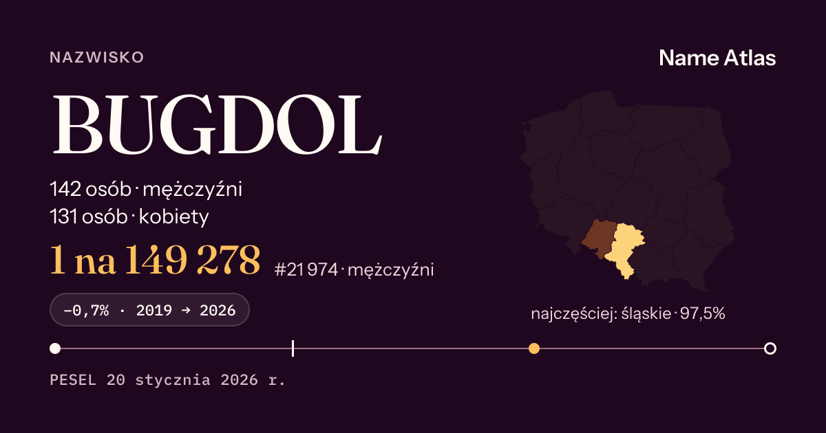 Karta nazwiska z liczbami z rejestru PESEL: BUGDOL
