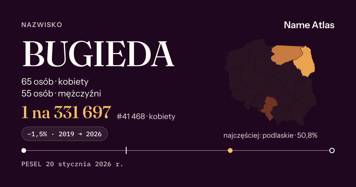 Karta nazwiska z liczbami z rejestru PESEL: BUGIEDA