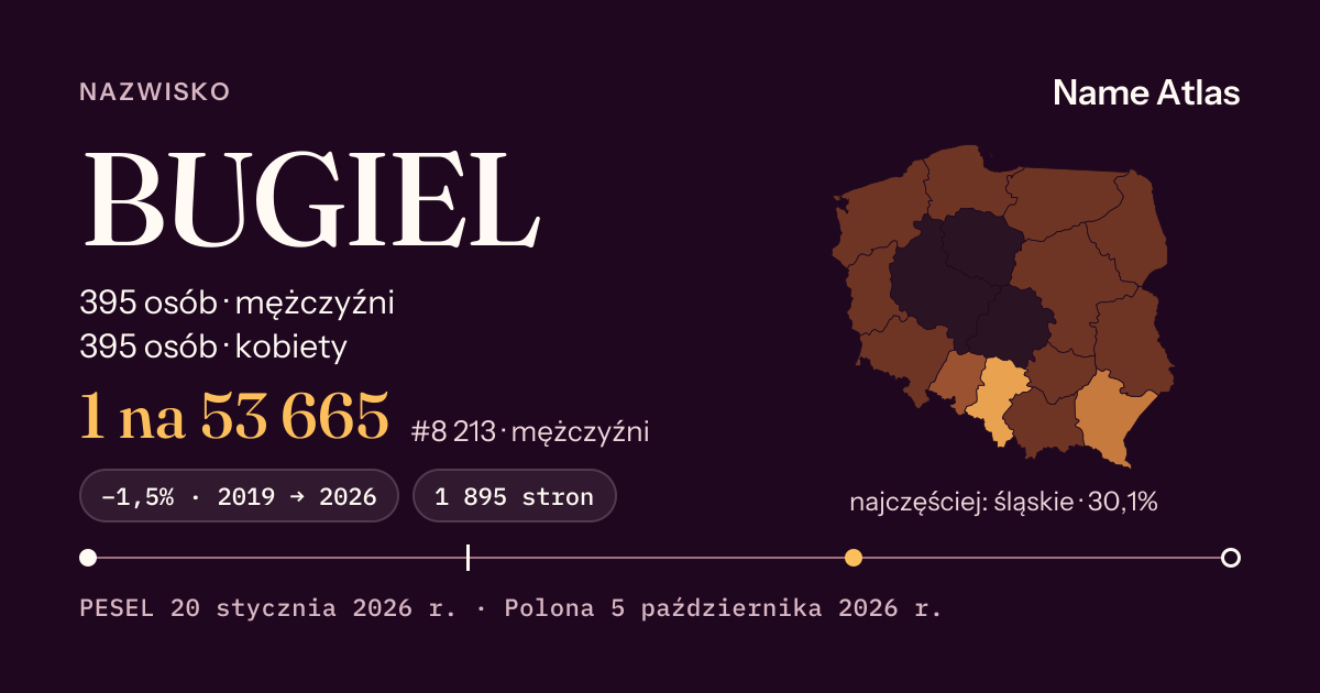 Karta nazwiska z liczbami z rejestru PESEL: BUGIEL