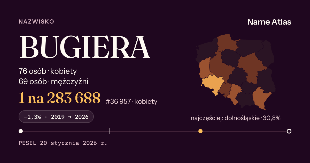Karta nazwiska z liczbami z rejestru PESEL: BUGIERA