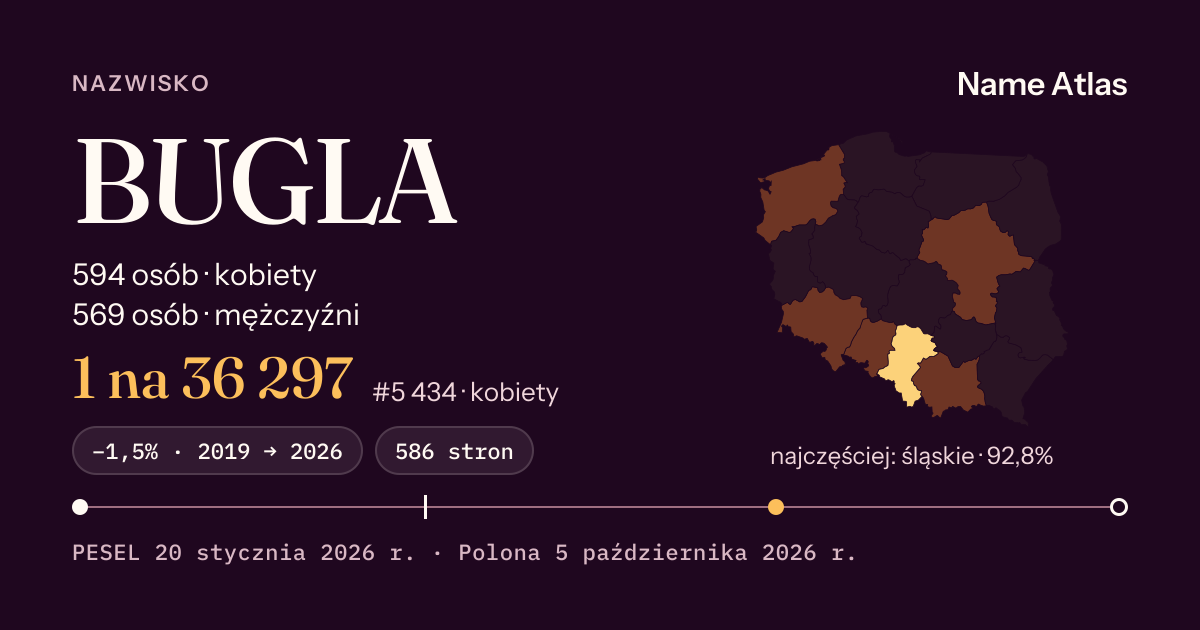 Karta nazwiska z liczbami z rejestru PESEL: BUGLA