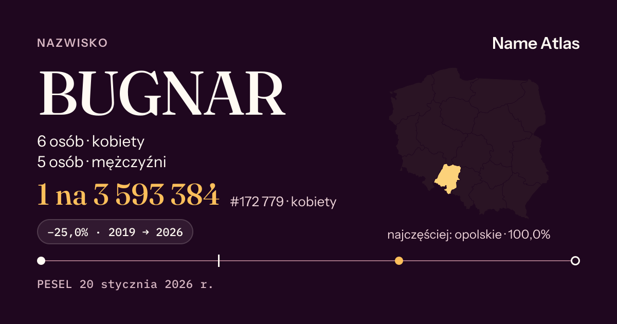 Karta nazwiska z liczbami z rejestru PESEL: BUGNAR