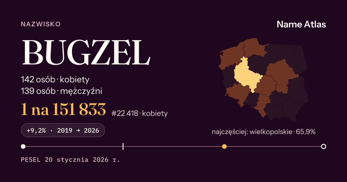 Karta nazwiska z liczbami z rejestru PESEL: BUGZEL