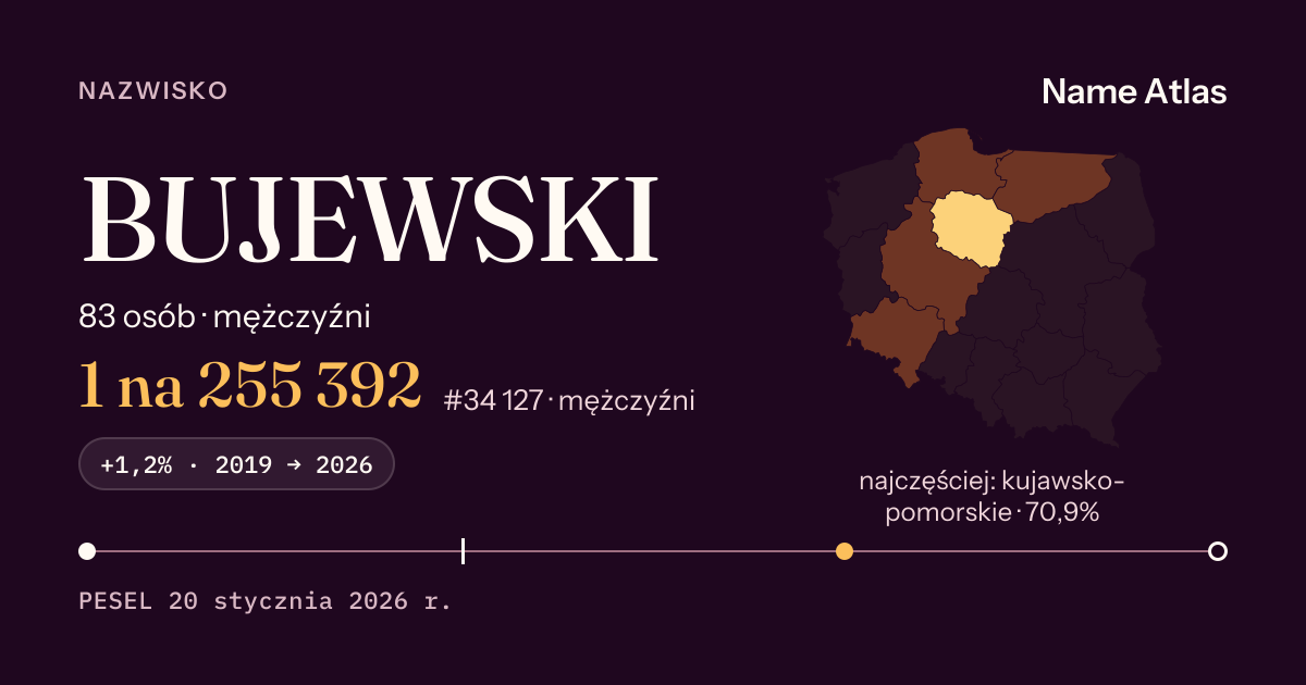 Karta nazwiska z liczbami z rejestru PESEL: BUJEWSKI