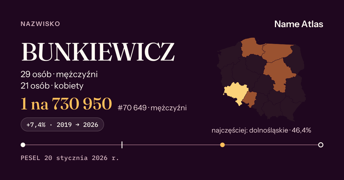 Karta nazwiska z liczbami z rejestru PESEL: BUNKIEWICZ