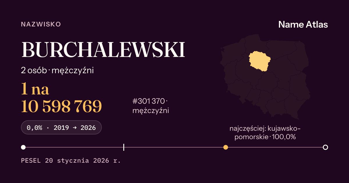 Karta nazwiska z liczbami z rejestru PESEL: BURCHALEWSKI