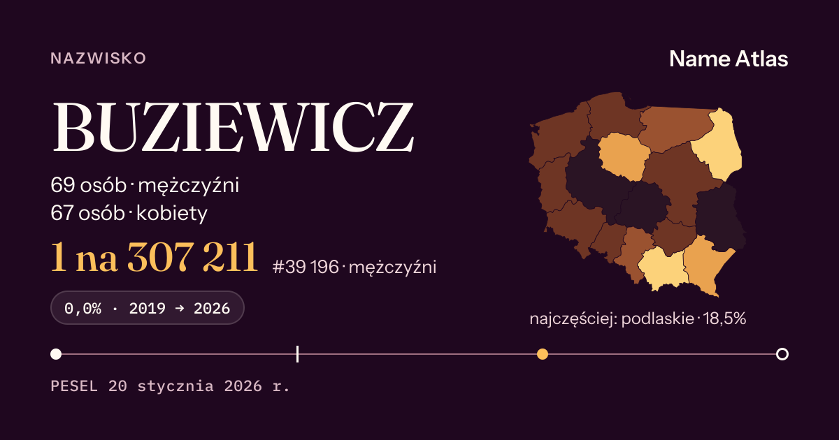 Karta nazwiska z liczbami z rejestru PESEL: BUZIEWICZ