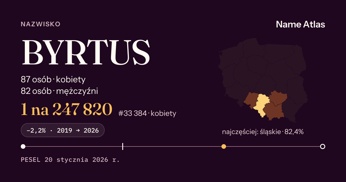 Karta nazwiska z liczbami z rejestru PESEL: BYRTUS