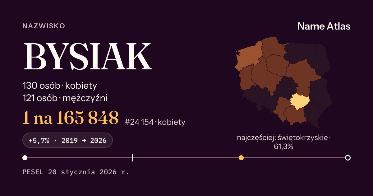 Karta nazwiska z liczbami z rejestru PESEL: BYSIAK