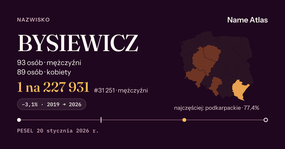 Karta nazwiska z liczbami z rejestru PESEL: BYSIEWICZ