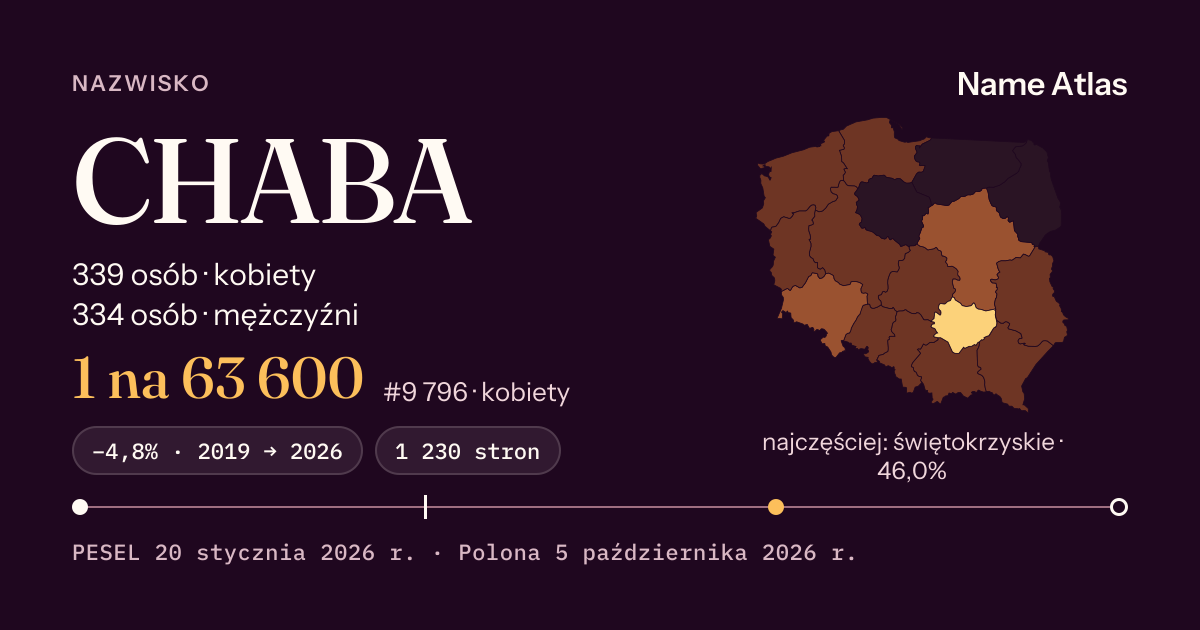 Karta nazwiska z liczbami z rejestru PESEL: CHABA