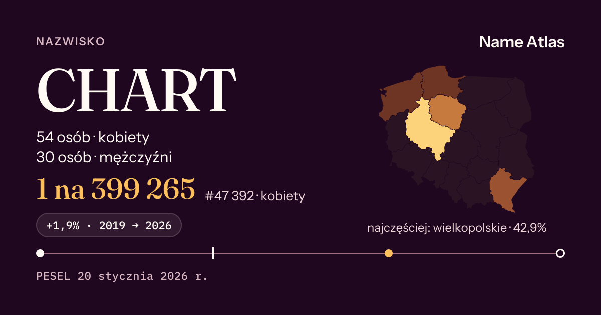 Karta nazwiska z liczbami z rejestru PESEL: CHART