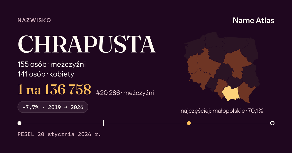 Karta nazwiska z liczbami z rejestru PESEL: CHRAPUSTA