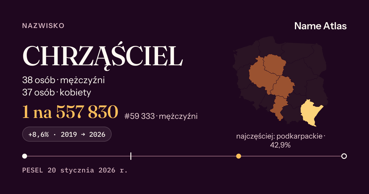 Karta nazwiska z liczbami z rejestru PESEL: CHRZĄŚCIEL