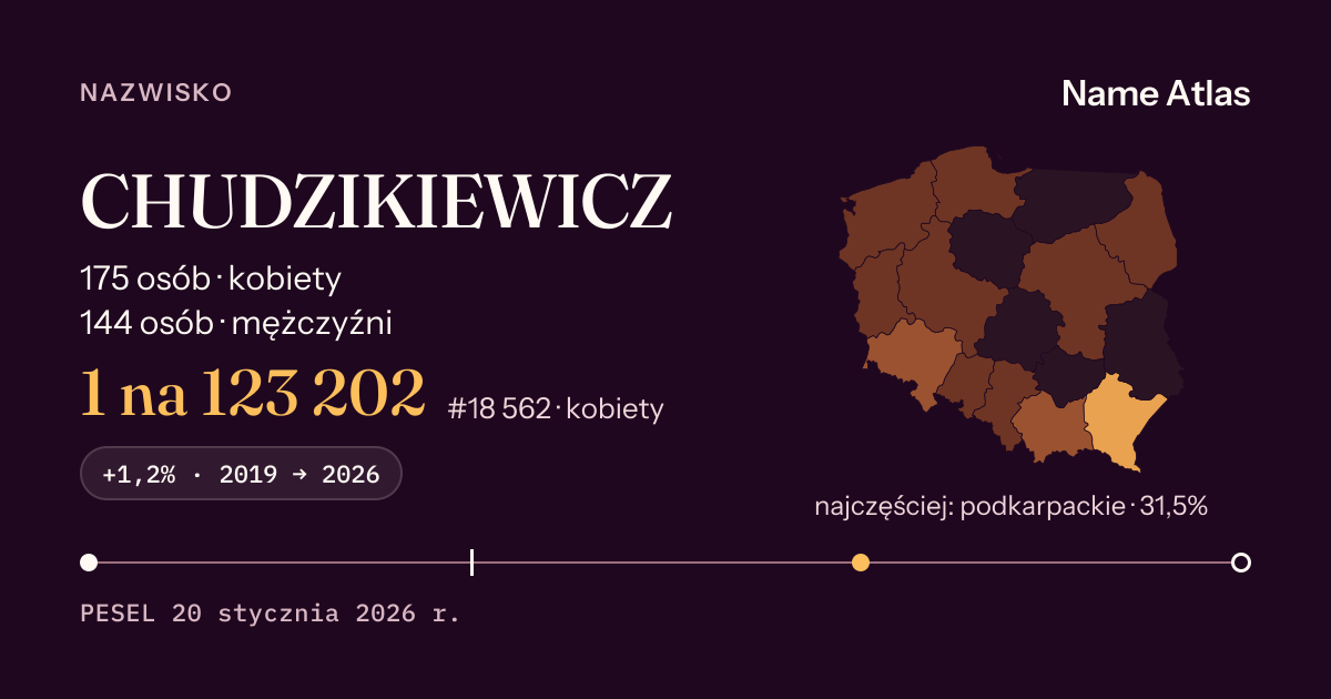Karta nazwiska z liczbami z rejestru PESEL: CHUDZIKIEWICZ