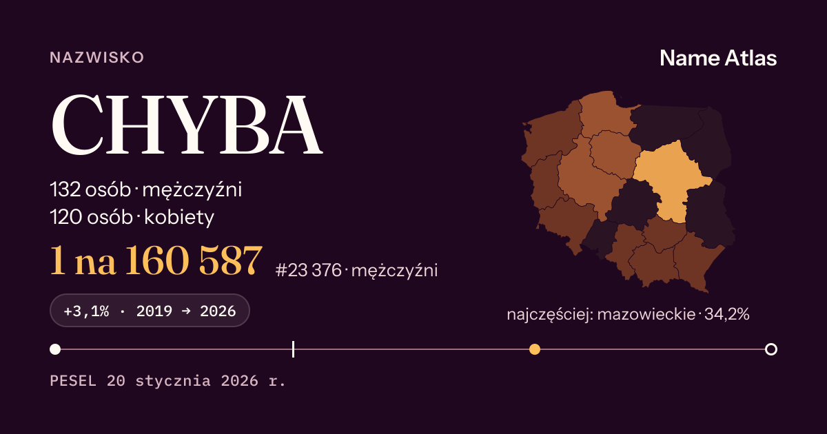 Karta nazwiska z liczbami z rejestru PESEL: CHYBA