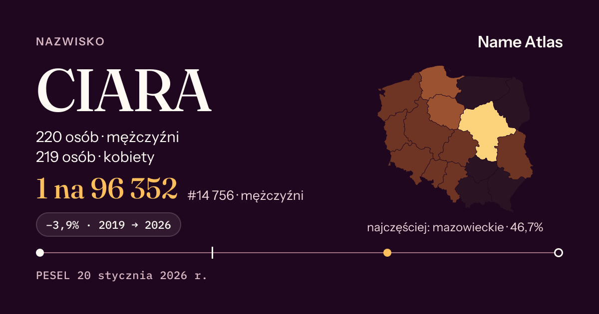 Karta nazwiska z liczbami z rejestru PESEL: CIARA