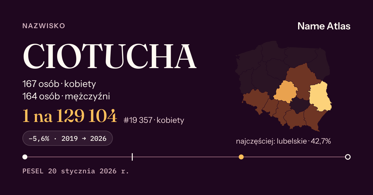 Karta nazwiska z liczbami z rejestru PESEL: CIOTUCHA
