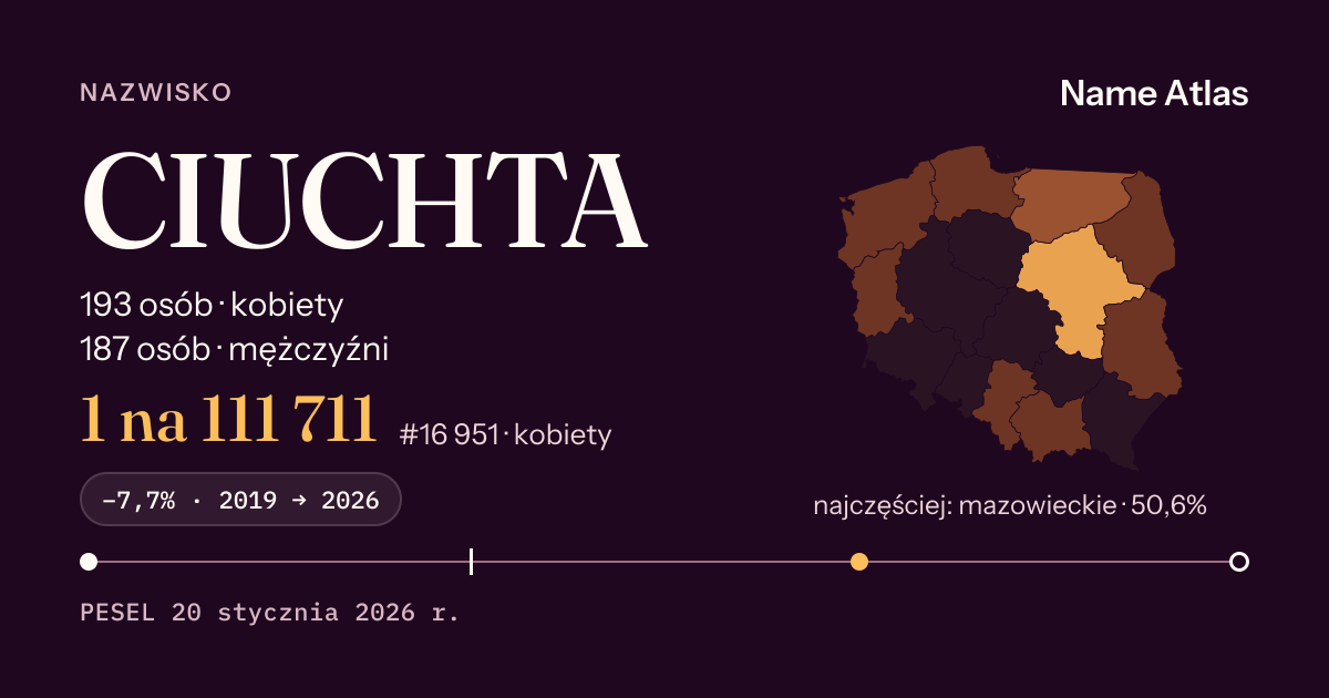 Karta nazwiska z liczbami z rejestru PESEL: CIUCHTA