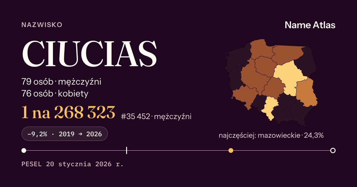 Karta nazwiska z liczbami z rejestru PESEL: CIUCIAS