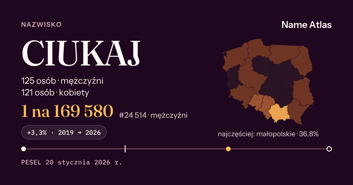 Karta nazwiska z liczbami z rejestru PESEL: CIUKAJ