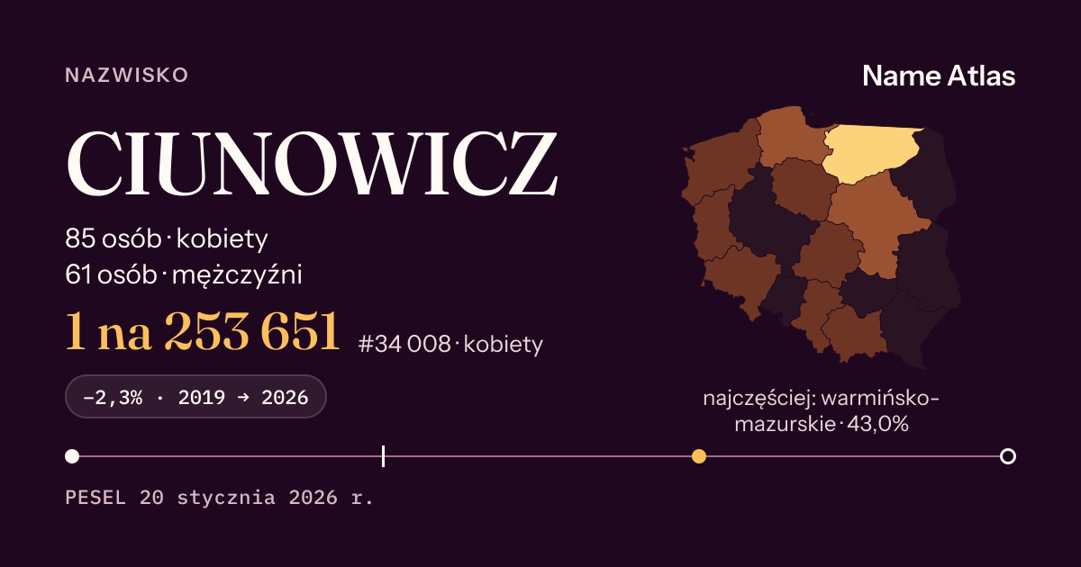 Karta nazwiska z liczbami z rejestru PESEL: CIUNOWICZ
